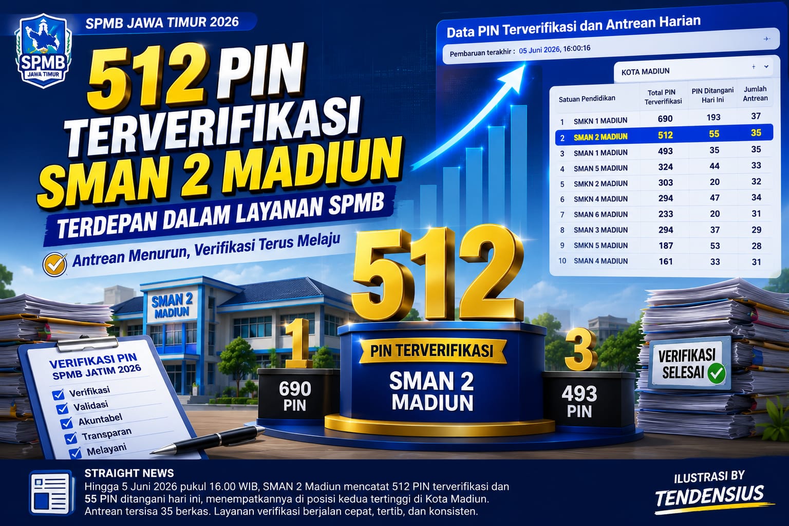 SMAN 2 Madiun Tembus 512 PIN Terverifikasi, Kokoh di Papan Atas SPMB Kota Madiun
